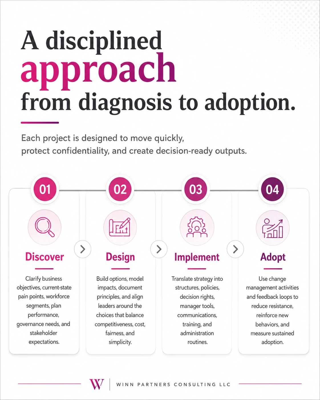 Winn Partners four-stage framework: 01 Discover, 02 Design, 03 Implement, 04 Adopt. The complete text is provided in the Our Approach section of this page.