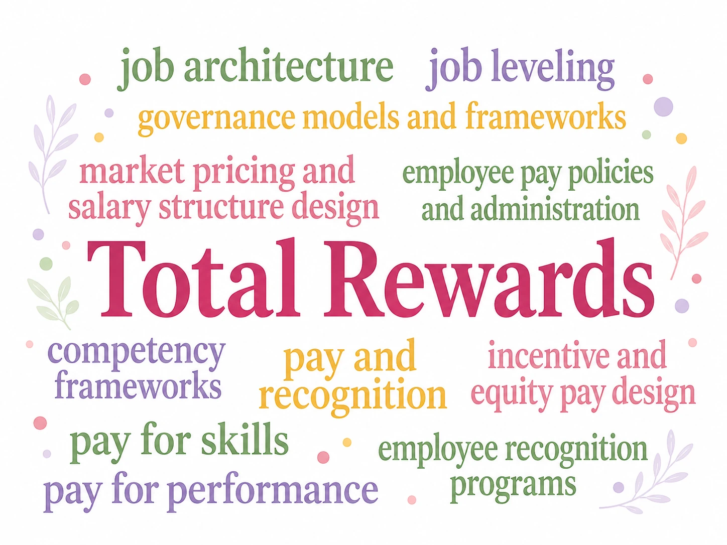 Total Rewards word cloud in pink, green, yellow, and lavender, connecting job architecture, job leveling, governance, market pricing, salary structures, pay policies, skills, incentives, equity, performance, and recognition.